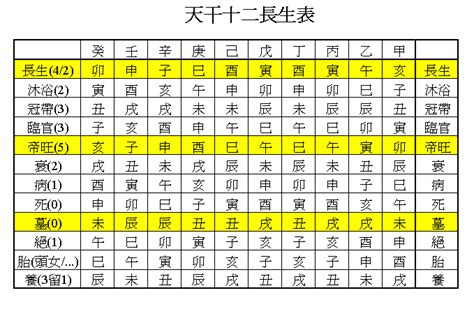 大運臨官|長生、沐浴、冠帶、臨官、旺、衰、病、死、墓、絕、胎、養